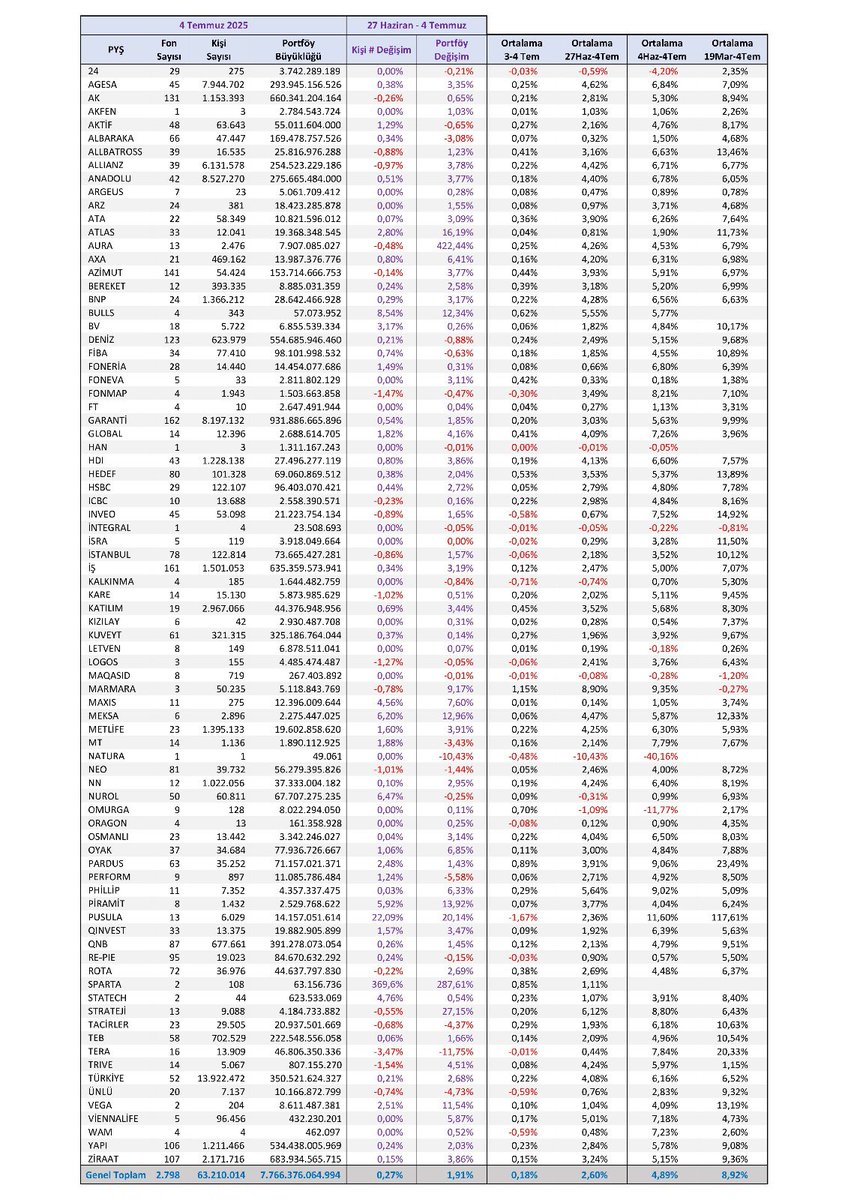 Fonlar bu hafta da büyüdü. 

Hisse Senedi ve Borçlanma Araçları Fonları öne çıkarken, Borçlanma Araçları Fonları bu hafta da PPF’yi (Para Piyasası Fonları) geride bıraktı.

Portföy değeri en çok artan PYŞ’ler:
#ATLAS #AURA #PİRAMİT #PUSULA #STRATEJİ

En yüksek getirili Hisse
