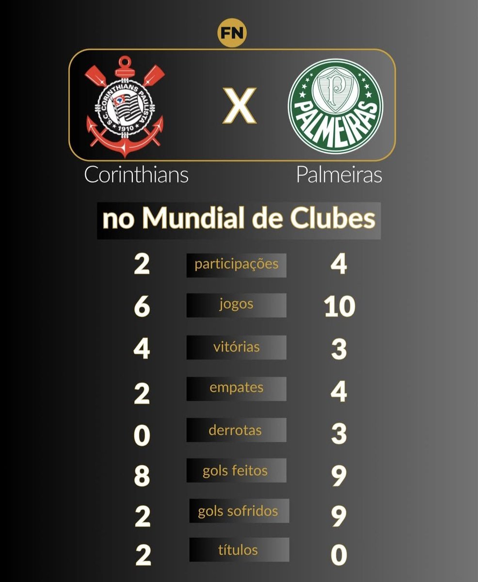 Vessoni (@vessoni) on Twitter photo O Dérbi na <a href="/FIFACWC/">FIFA Club World Cup</a> <a href="/fifaworldcup_pt/">Mundial de Clubes da FIFA 🏆</a> ...
... números irrefutáveis.
📷: Futebol em Números.
#Corinthians #Palmeiras #ClubWorldCup #ClubWorldCup2025 #ClubWC O Dérbi na <a href="/FIFACWC/">FIFA Club World Cup</a> <a href="/fifaworldcup_pt/">Mundial de Clubes da FIFA 🏆</a> ...
... números irrefutáveis.
📷: Futebol em Números.
#Corinthians #Palmeiras #ClubWorldCup #ClubWorldCup2025 #ClubWC