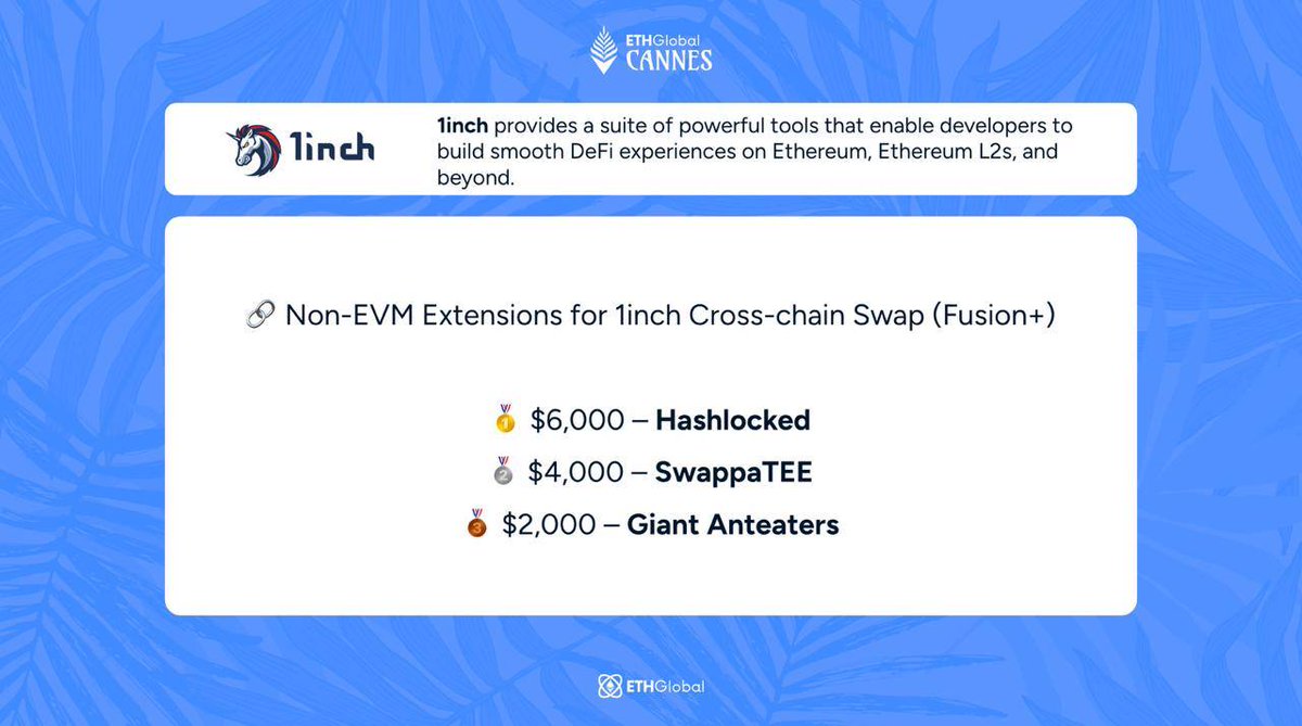 🏆 1inch bounties at ETHGlobal Cannes — wrapped!

Here’s who crushed the 1inch bounties:

 Extensions for Fusion+
🥇 Hashlocked (<a href="/blockcraft_tech/">Levan | blockcraft3r</a>) – $6K
🥈 SwappaTEE – $4K
🥉 Giant Anteater (<a href="/itspublu/">penguin</a>) – $2K