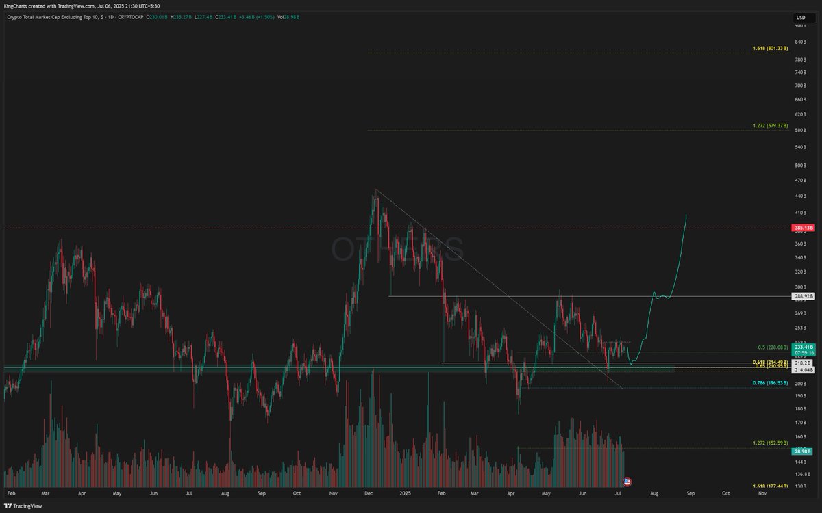 $others Updates
