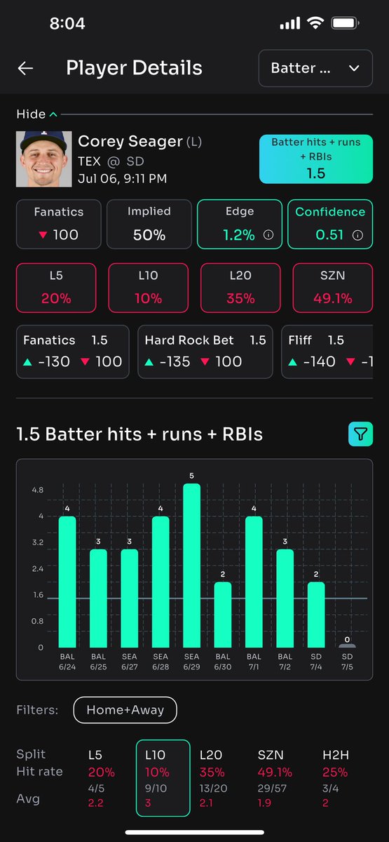 Hog’s Hammers (@hogs_hammers) on Twitter photo MLB <a href="/propsbotai/">PropsBot.AI™️</a> TRAP
Corey Seager U1.5 Hits + Runs + RBI’s (+100, MGM)
Seager is over this line in 9/10 but the line is at practically even money. Propsbot ai’s confidence meter is at .51 favoring this under.
Download now: link.propsbot.ai/qMuDCbyZHSb MLB <a href="/propsbotai/">PropsBot.AI™️</a> TRAP
Corey Seager U1.5 Hits + Runs + RBI’s (+100, MGM)
Seager is over this line in 9/10 but the line is at practically even money. Propsbot ai’s confidence meter is at .51 favoring this under.
Download now: link.propsbot.ai/qMuDCbyZHSb