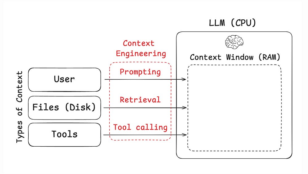🤖📚 Context Engineering Guide

A comprehensive guide on evolving from prompt to context engineering. LangGraph's agent framework gives developers precise control over LLM execution and context management, optimizing AI performance.

Learn more at medium.com/ai-artistry/co…