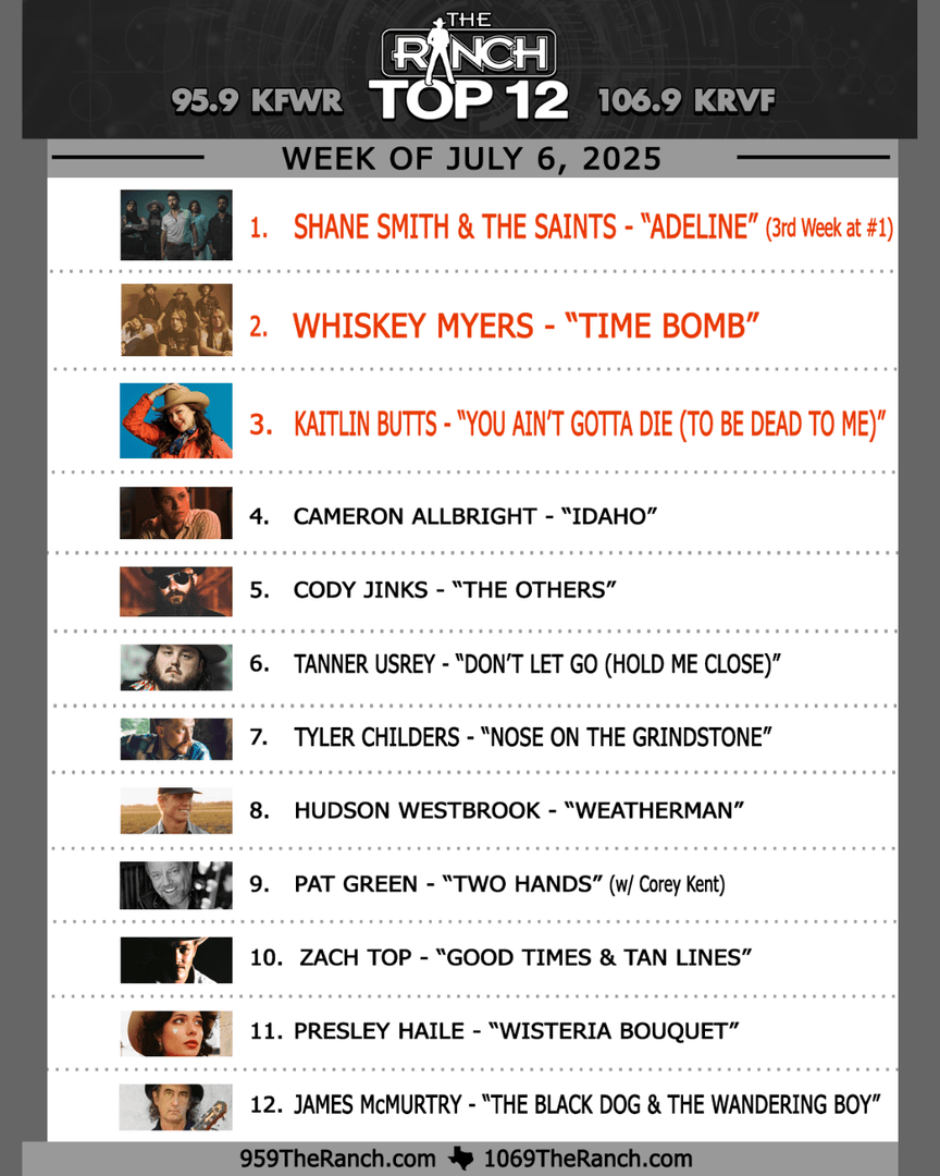 95.9 The Ranch (@959theranch) on Twitter photo ๐ It looks like a new addition to the top three. ๐ Check out our line-up for this week! Here is the July 6th shake-out:
.
#1 <a href="/ShaneSmithMusic/">SHANE SMITH + SAINTS</a>
#2 <a href="/whiskeymyers/">Whiskey Myers</a>
#3 @KatilinButts ๐ It looks like a new addition to the top three. ๐ Check out our line-up for this week! Here is the July 6th shake-out:
.
#1 <a href="/ShaneSmithMusic/">SHANE SMITH + SAINTS</a>
#2 <a href="/whiskeymyers/">Whiskey Myers</a>
#3 @KatilinButts