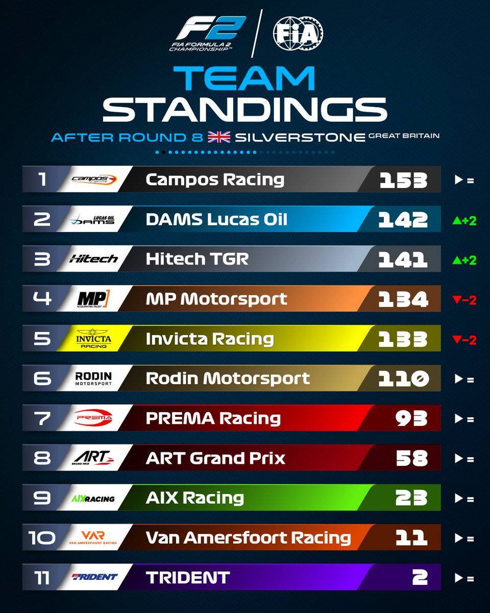 It's so close at the top! 🤏

How the teams shape up after a thrilling Silverstone weekend ✨

#F2 #BritishGP