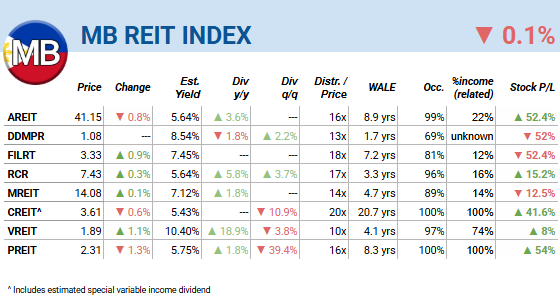 MerkadoBarkada's tweet photo. $VREIT (+1.1%) was the biggest gainer, while $PREIT (-1.3%) was the biggest loser.  As usual, $DDMPR didn’t do a dang thing. https://t.co/Vrw5XxJsNd