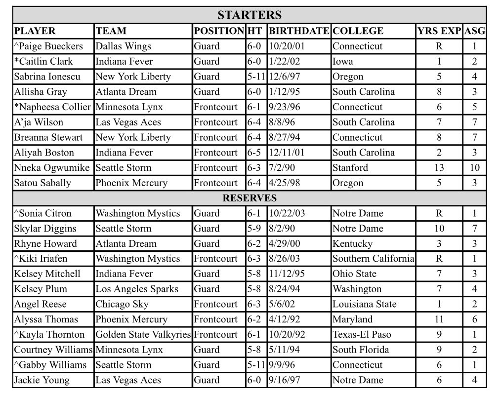 Here are the 2025 WNBA All-Stars ✨