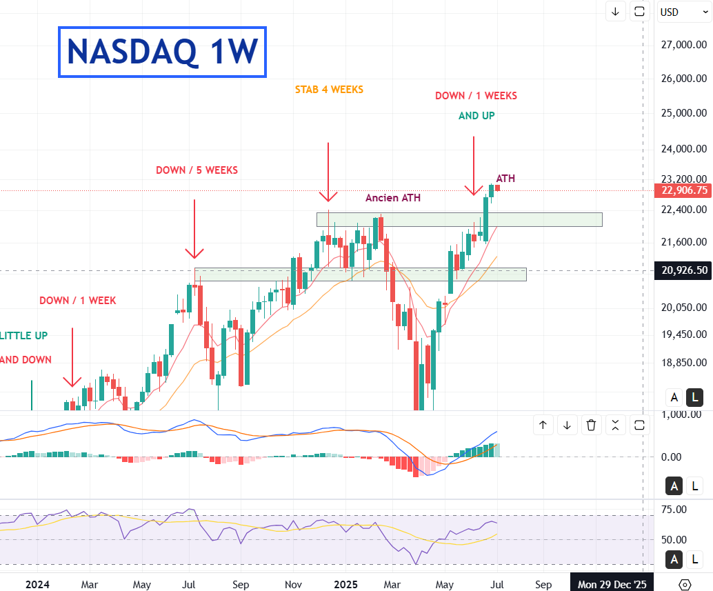 KaosGraph's tweet photo. Yop☄️MAJ Hebdo  #Bourse #gold #forex :

🇺🇲#nq1 -0.66%📉22906
💵#dxy -0.24%📉96.645
🪙#xau +1.90%📈3336🥇
🇫🇷#cac40 +0.07%📈7696
💶#euro +0.47%📈1.177🥈
➡️#btc +0.4%📉108844 (en cours)

👉NASDAQ  : Petit retracement, tendance toujours très haussière.

👉DXY  : bougie baissière, longue mèche inférieure, un peu plus de probabilité d’une petite pause de la chute brutale de ces dernières semaines.

👉GOLD  : Bougie haussière, toujours dans sa zone de consolidation horizontale.

👉CAC40  : Bougie d’indécisions, au même point que la semaine dernière

👉EURO  :  bougie haussière, tendance toujours haussiere, toujours dans sa zone de résistance ( 1.17-1.18)

Bonne soirée 💪 !