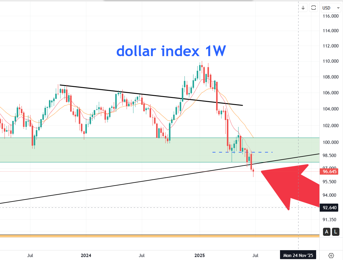 KaosGraph's tweet photo. Yop☄️MAJ Hebdo  #Bourse #gold #forex :

🇺🇲#nq1 -0.66%📉22906
💵#dxy -0.24%📉96.645
🪙#xau +1.90%📈3336🥇
🇫🇷#cac40 +0.07%📈7696
💶#euro +0.47%📈1.177🥈
➡️#btc +0.4%📉108844 (en cours)

👉NASDAQ  : Petit retracement, tendance toujours très haussière.

👉DXY  : bougie baissière, longue mèche inférieure, un peu plus de probabilité d’une petite pause de la chute brutale de ces dernières semaines.

👉GOLD  : Bougie haussière, toujours dans sa zone de consolidation horizontale.

👉CAC40  : Bougie d’indécisions, au même point que la semaine dernière

👉EURO  :  bougie haussière, tendance toujours haussiere, toujours dans sa zone de résistance ( 1.17-1.18)

Bonne soirée 💪 !