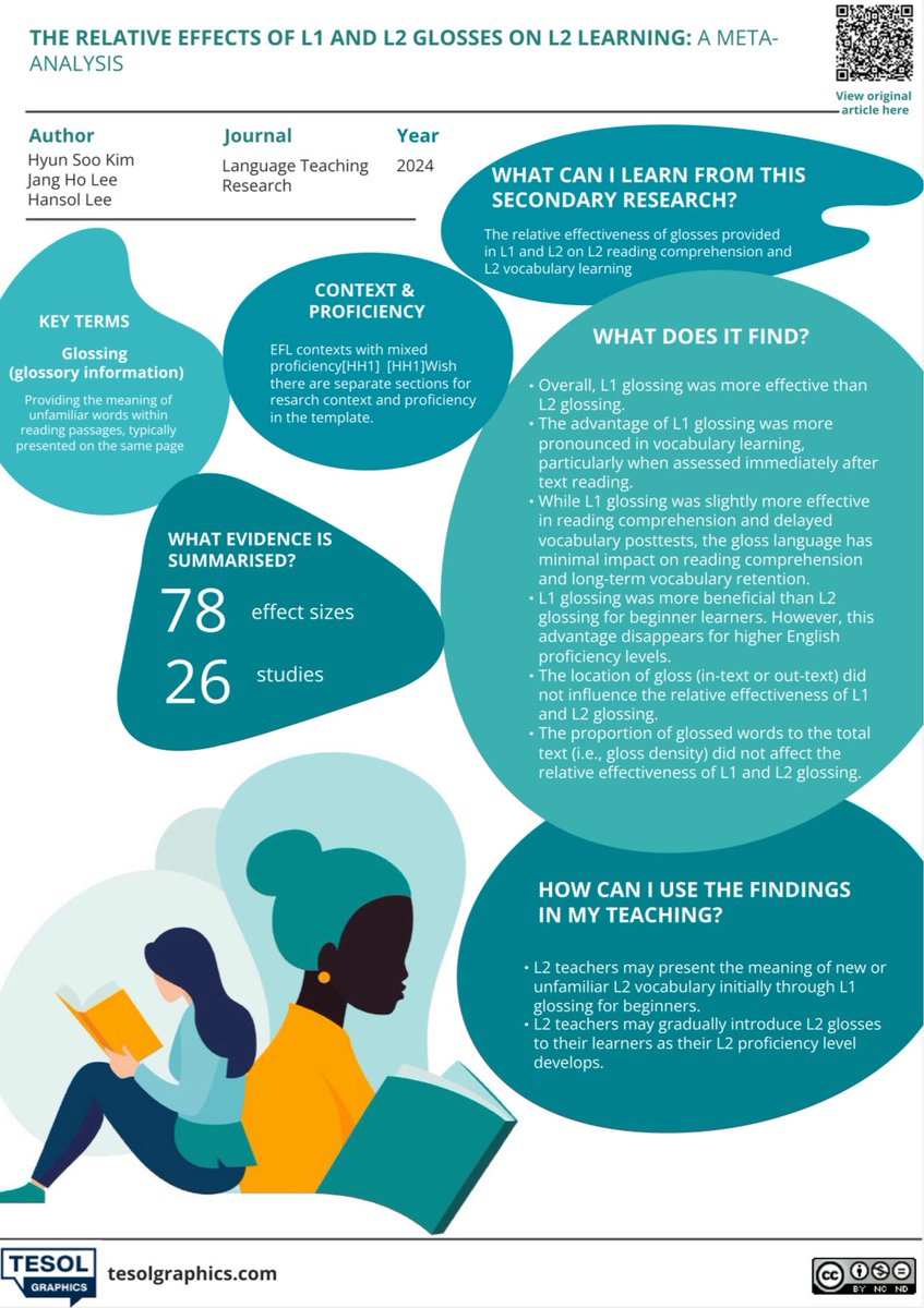 What does research say about the effect of L1 &amp; L2 glosses on L2 learning?
 
This infographic summarises evidence from 78 effect sizes &amp; 26 studies. 

📖 L1 glossing was more effective than L2 glossing in general

👨‍🏫 Ts can gradually increase the use of L2 glossing as Ss’ L2