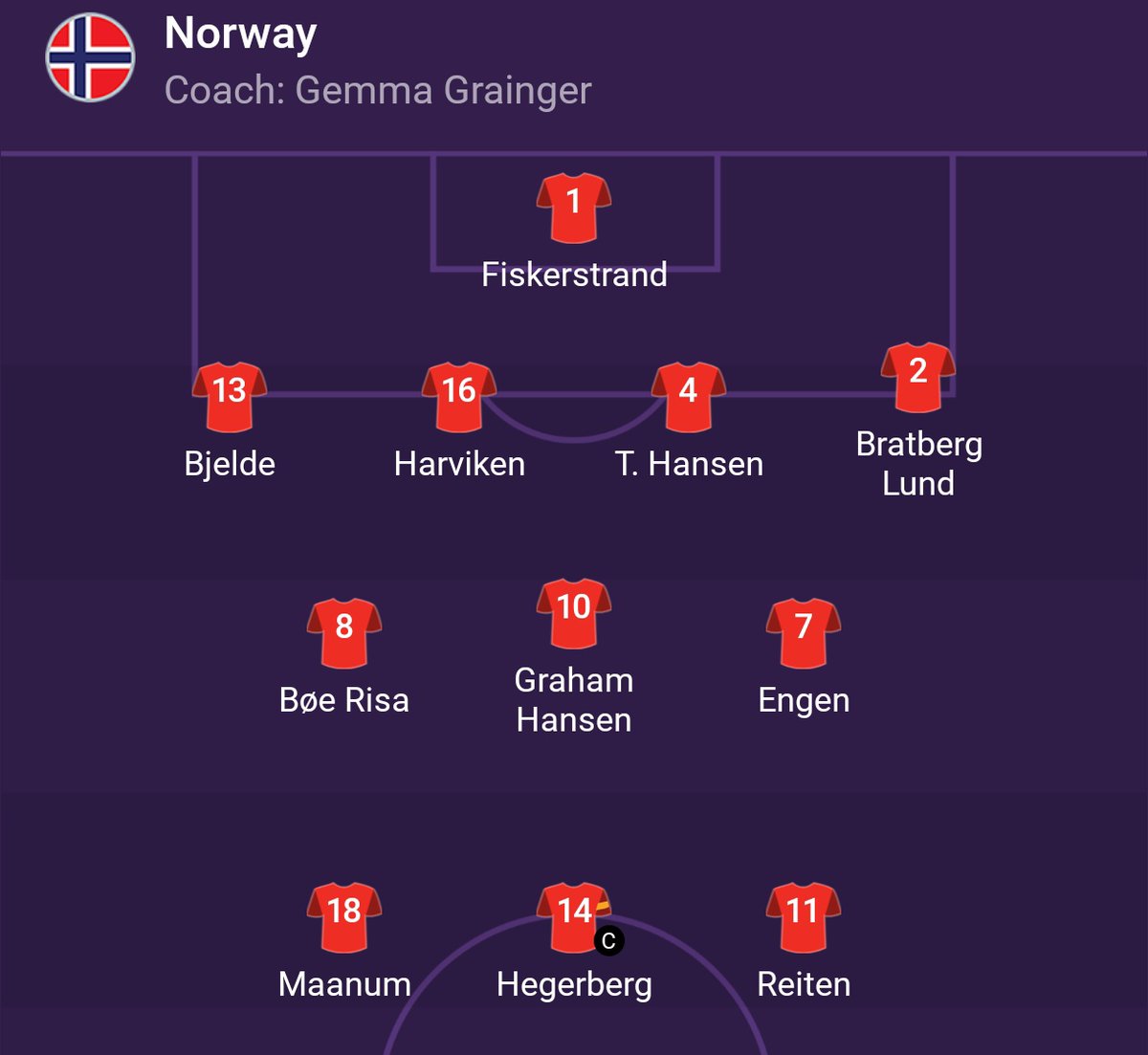MarcAndres95's tweet image. Gran jugada de la "pivot" Graham Hansen per l'1 a 0 de Noruega.
Jugada estranya de Graham, que tot i ser pivot ha driblat rivals a la banda dreta per centrar a l'àrea i forçar el gol en pròpia.