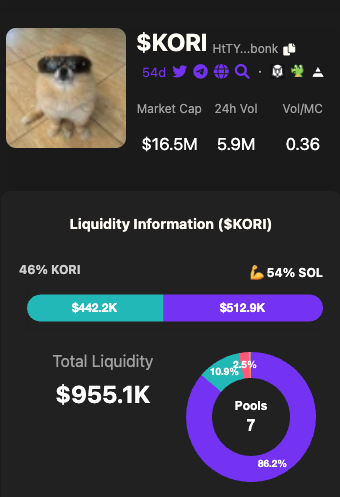 THA_Cat_Bot's tweet photo. $KORI stats looks good 

💰 25/100 are noteworthy addresses, including:

8 $IKUN whales
7 #useless whales
3 $Hosico whales https://t.co/nIzOT1avPG