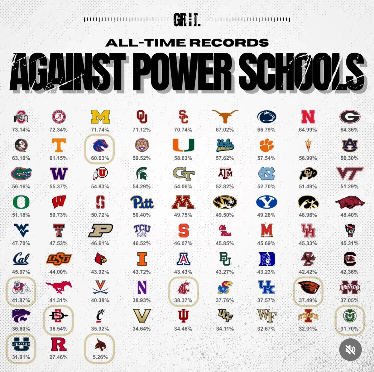 DaytonRobison's tweet image. Pulled from @gritcfb’s Instagram account. PAC12 schools are circled, but look at Boise State’s all-time winning percentage against P5 schools. Some pretty good company IMO! #BleedBlue #WhatsNext #PowerProgram