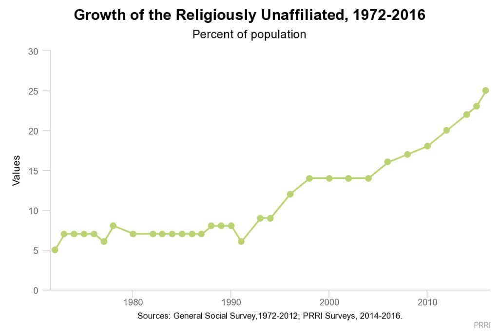 WClemente's tweet photo. Many issues in society stem from a lack of deep divine purpose. AI/Robotics are going to blur the lines of what people can trust and having a sense of purpose.

Time to make religion great again. https://t.co/izAFRFU97I