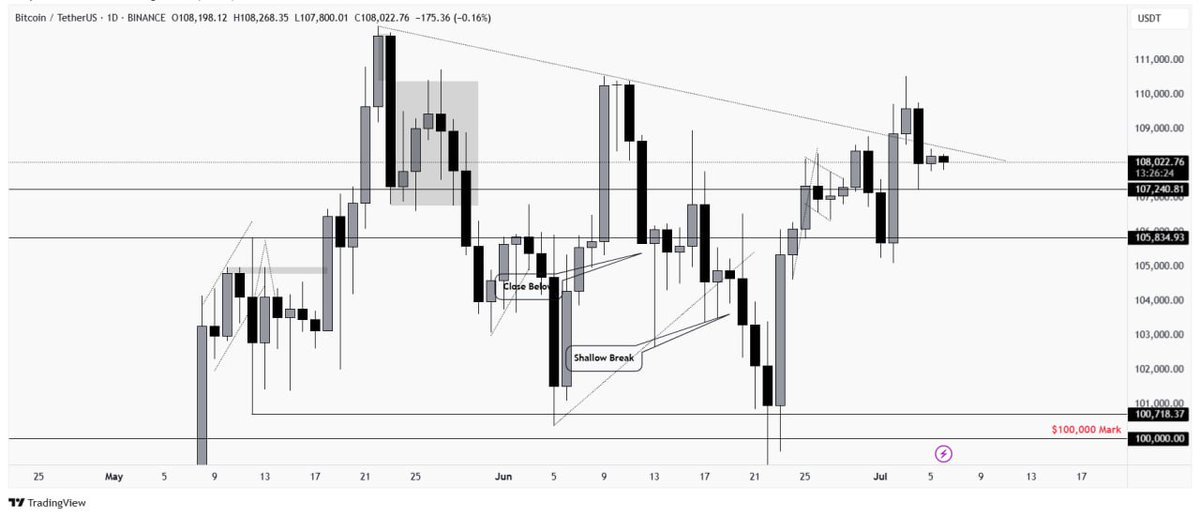 frankli_333's tweet image. $BTC slips below key support after failing the retest.

Uncertainty creeping in. Mixed signals everywhere.

This week will decide the next big move...

#OneBigBeautifulBill #BTCWhaleMovement