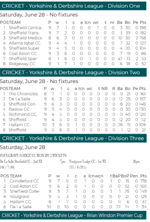 YDCLcricket's tweet photo. Issue 16 of the @southyorkssport this week lists our current tables and the results from the Semi-Finals which were held on the 28th of June.

Please head over to https://t.co/xfGBckqvPw for a full round up of all the local sport in our area. https://t.co/oCmqGtbtbI