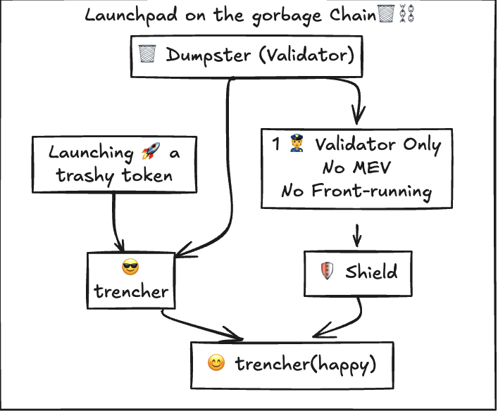 Sarv (@sarv_shaktiman) on Twitter photo Solution: Launchpad on the <a href="/Gorbagana_chain/">Gorbagana Chain</a> $GOR
every launchpad starts pure
then the bots show up
then the bribes start
then the fun ends
How the trash chain solves this?
1 validator
no MEV
no snipers
no bribers
just you, dumpster, and a trashy token to launch
Gorbagio Solution: Launchpad on the <a href="/Gorbagana_chain/">Gorbagana Chain</a> $GOR
every launchpad starts pure
then the bots show up
then the bribes start
then the fun ends
How the trash chain solves this?
1 validator
no MEV
no snipers
no bribers
just you, dumpster, and a trashy token to launch
Gorbagio