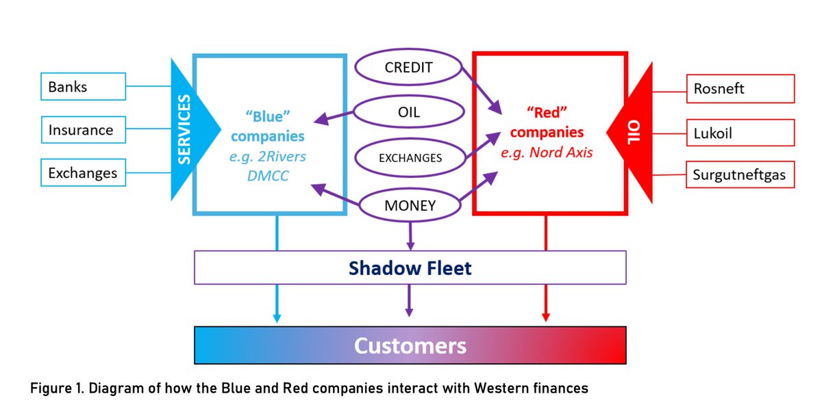 UK's National Crime Agency issues red alert on shadow fleet evasion and avoidance network.
There's a focus on Coral Energy (aka 2RIVERS DMCC and 2RIVERS PTE and Nord Axis) and traders' "special relationship" with Rosneft. 
nationalcrimeagency.gov.uk/who-we-are/pub…
