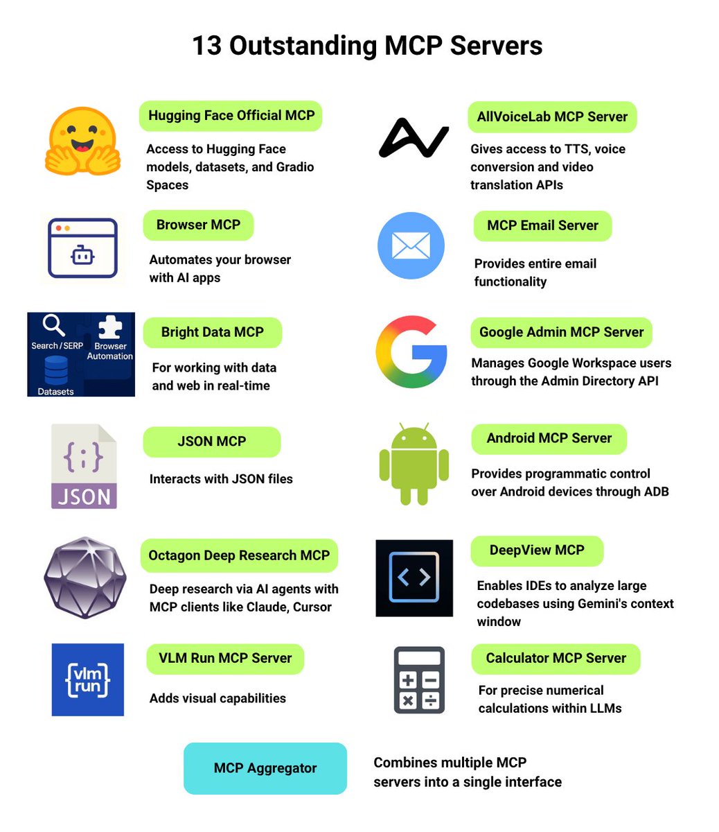 TuringPost (@theturingpost) on Twitter photo 13 Outstanding MCP Servers:
▪️ Hugging Face Official MCP Server
▪️ Browser MCP
▪️ Bright Data
▪️ JSON MCP
▪️ Octagon Deep Research
▪️ VLM Run MCP
▪️ AllVoiceLab MCP Server
▪️ MCP Email Server
▪️ Google Admin MCP
▪️ Android MCP
▪️ DeepView
▪️ Calculator
▪️ MCP Aggregator
Save 13 Outstanding MCP Servers:
▪️ Hugging Face Official MCP Server
▪️ Browser MCP
▪️ Bright Data
▪️ JSON MCP
▪️ Octagon Deep Research
▪️ VLM Run MCP
▪️ AllVoiceLab MCP Server
▪️ MCP Email Server
▪️ Google Admin MCP
▪️ Android MCP
▪️ DeepView
▪️ Calculator
▪️ MCP Aggregator
Save