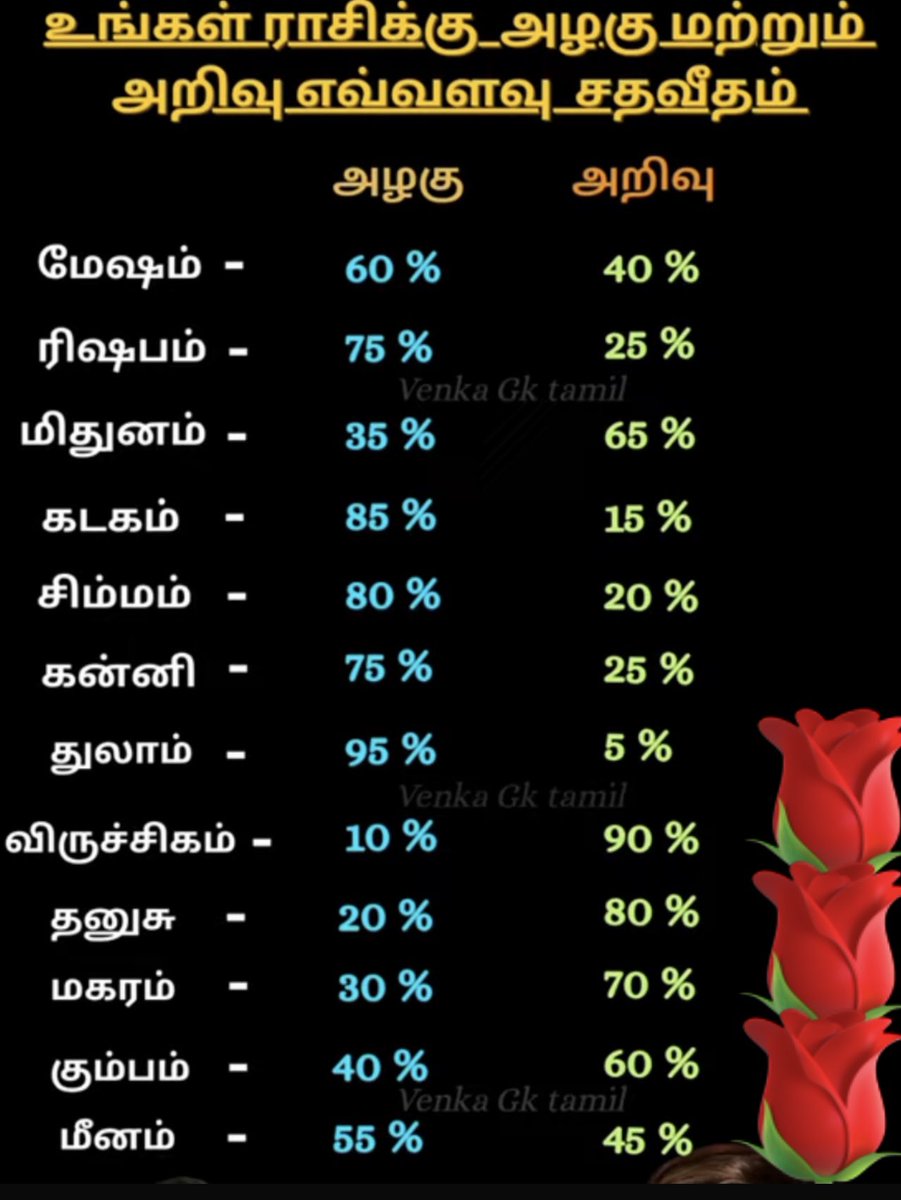 sweetysmileboy's tweet photo. Aazhagu irukuratha vida ariva irukurathu mel 😁😍 mine : kumbam 🤣🤣🥳🥳
Unga rasiya parthutu sollitu ponga 😅😂
#PeaceAndLove #WeekendVibes #sundayvibes #loveytwt #EnjoyJuly https://t.co/n7O6tv7JhD