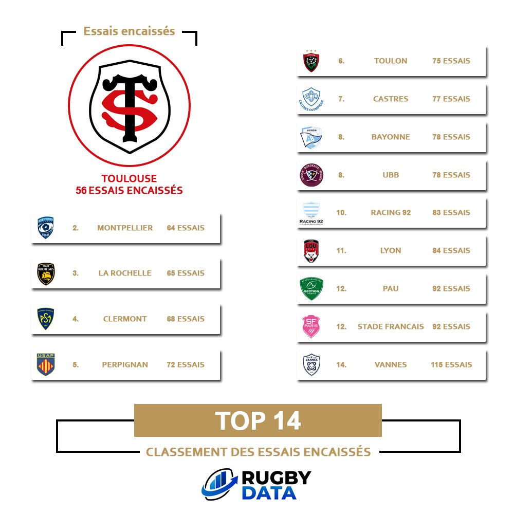 📊 𝗦𝘁𝗮𝘁𝘀 𝗰𝗼𝗹𝗹𝗲𝗰𝘁𝗶𝘃𝗲𝘀 📊

Découvrez le classement des équipes qui ont encaissé le moins d'essais cette saison en Top 14 🔥

🥇 <a href="/StadeToulousain/">Stade Toulousain</a> - 56 essais
🥈 <a href="/MHR_officiel/">Montpellier Rugby</a> - 64 essais
🥉 <a href="/staderochelais/">Stade Rochelais</a> - 65 essais

#TOP14