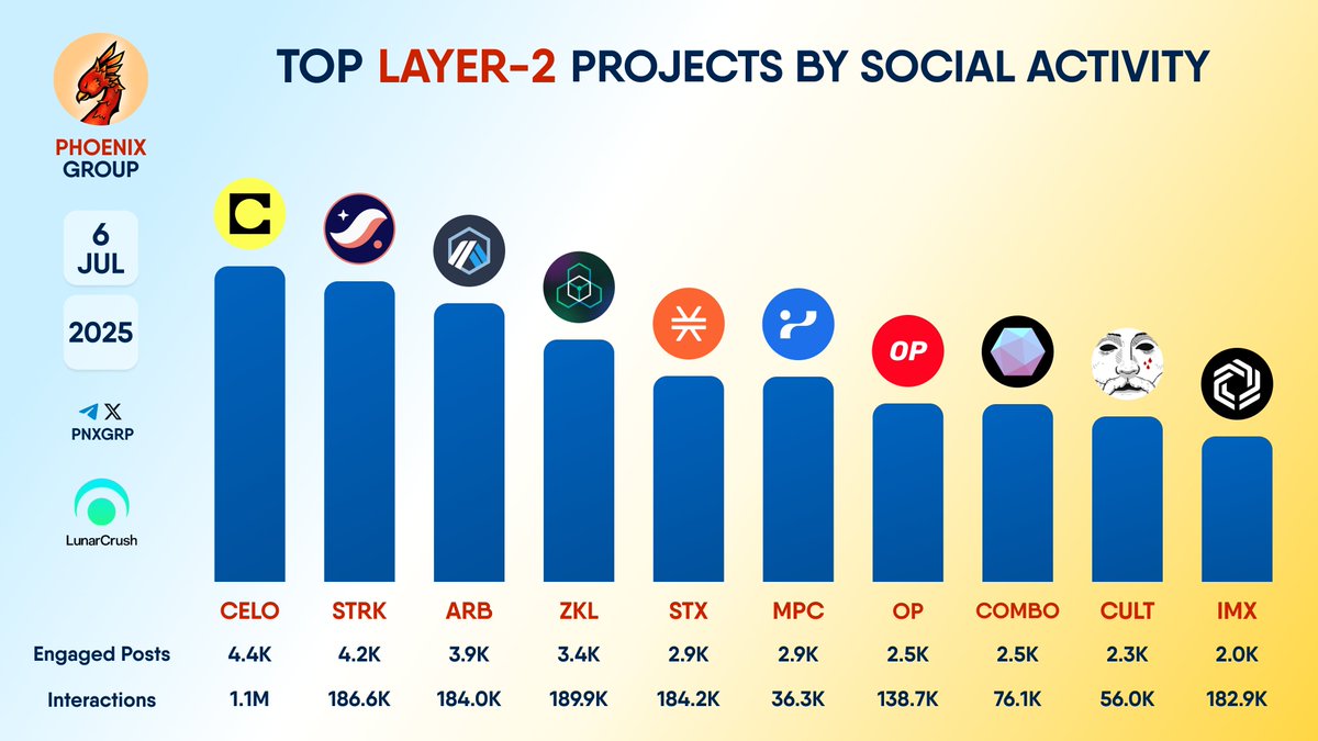 TOP #LAYER2 PROJECTS BY SOCIAL ACTIVITY

$CELO $STRK $ARB $ZKL $STX $MPC $OP $COMBO $CULT $IMX
