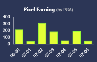 JieroXz's tweet photo. @pixels_online @whatslukedoing just doing some chill taskboard the past 4 days, I would say the first day of tb update is okay but by the time they are reworking it day by day I think it lessen the pixel pools for high level players spending many coins aint that guaranteed to get higher pixel. https://t.co/EsbhSx8xPZ