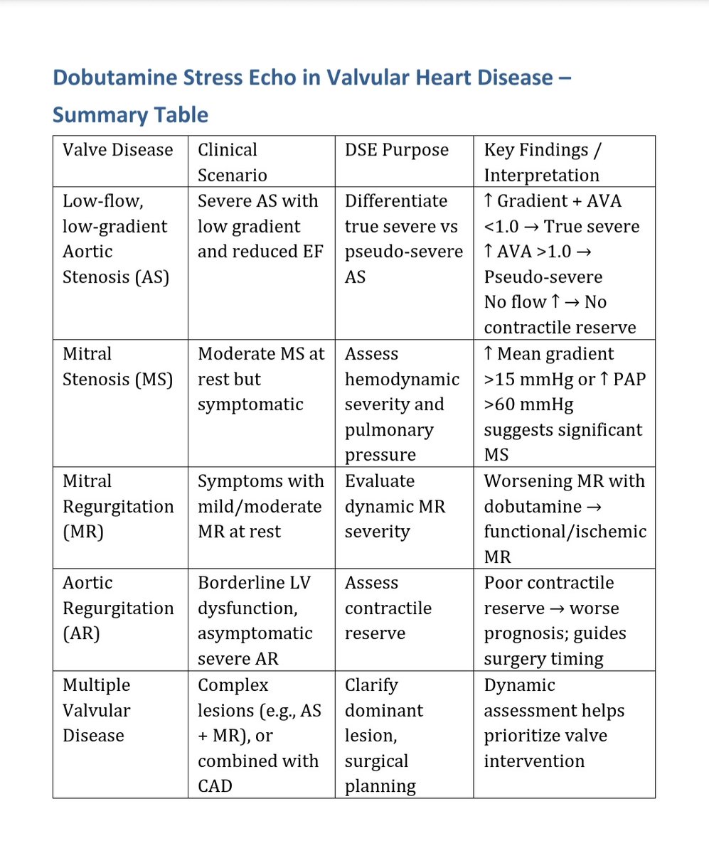 Dobutamine Stress Echocardiography for Valvular assessment
