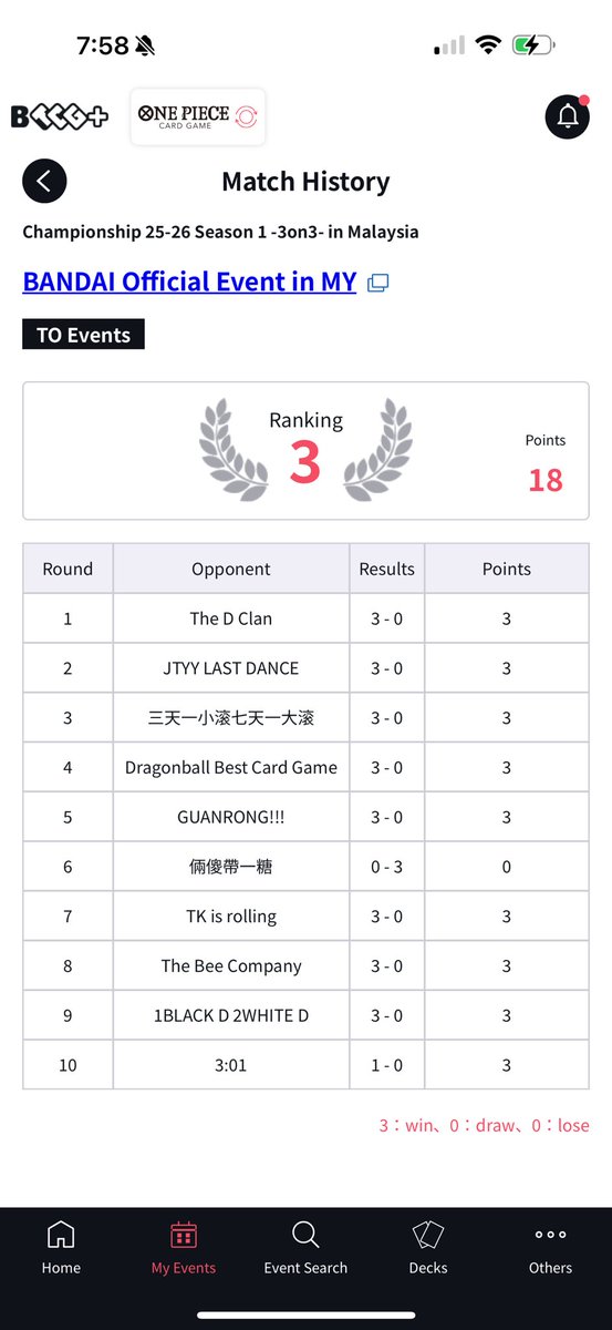 I am back !  Player 3
Defended 2 years in a row 3v3 champion Malaysia ! But with new teammates <a href="/Heliuskyp/">Helius</a> <a href="/juniperjasminee/">Weixuan</a> 
Team zone 51!
Malaysia cs 3v3

R1:UP Mirror ✅ team ✅
R2: UP mirror ❌  team ✅
R3:Green Zoro✅ team ✅
R4:GP Luffy ✅ team ✅
R5:Green Zoro ✅
R6:UP Luffy
