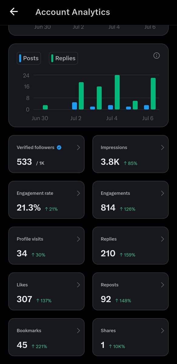 thirty_BVER's tweet photo. The greens that you see is a product of @SOLGodNFTs engage feature.

This NFT project is mainly tailored for X users who wants to grow their account.

Think about the perks that you'll get if you mint and hold many of it.

I don't post a lot rn due to being busy irl stuff but this shows a lot for me.

To show a proof, this status will be posted at the engage feature for you to see how solid we are.

Mint might be closer but you're still early! Hop in now👇
https://t.co/uMJTwl0hKC