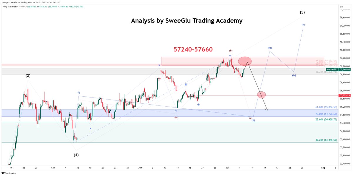 DeepakSweeGlu's tweet photo. #banknifty Bullish on Bank Nifty ?? BUT... just take CAUTIOUS in 57240-57660 Range.
#SweeGlu #SweeGluTA https://t.co/ks6tQeJSiF