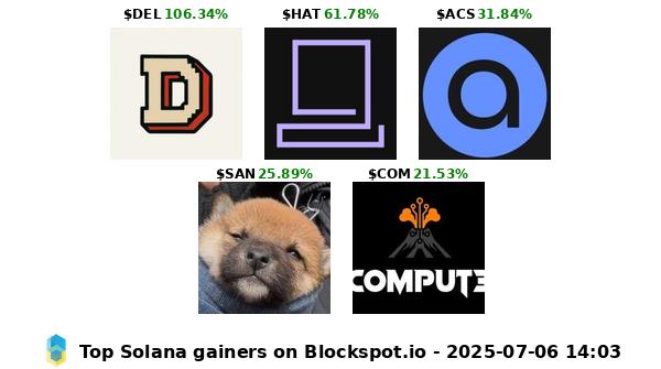 Blockspot.io (@blockspot_io) on Twitter photo Top gainers on #Solana today 🚀:
1 delegate.fun 106.34% <a href="/delegatedotfun/">delegate.fun</a> $DEL
2 Top Hat 61.78% <a href="/TopHat_One/">Top Hat 🎩 AI</a> $HAT
3 Access Protocol 31.84% <a href="/AccessProtocol/">Access Protocol</a> $ACS
4 San Chan 25.89% <a href="/SanChanKantaro/">San Chan & Kantaro | Fan Page</a> $SAN
5 Comput3 21.53% <a href="/comput3ai/">Comput3 AI 🌋</a> $COM Top gainers on #Solana today 🚀:
1 delegate.fun 106.34% <a href="/delegatedotfun/">delegate.fun</a> $DEL
2 Top Hat 61.78% <a href="/TopHat_One/">Top Hat 🎩 AI</a> $HAT
3 Access Protocol 31.84% <a href="/AccessProtocol/">Access Protocol</a> $ACS
4 San Chan 25.89% <a href="/SanChanKantaro/">San Chan & Kantaro | Fan Page</a> $SAN
5 Comput3 21.53% <a href="/comput3ai/">Comput3 AI 🌋</a> $COM