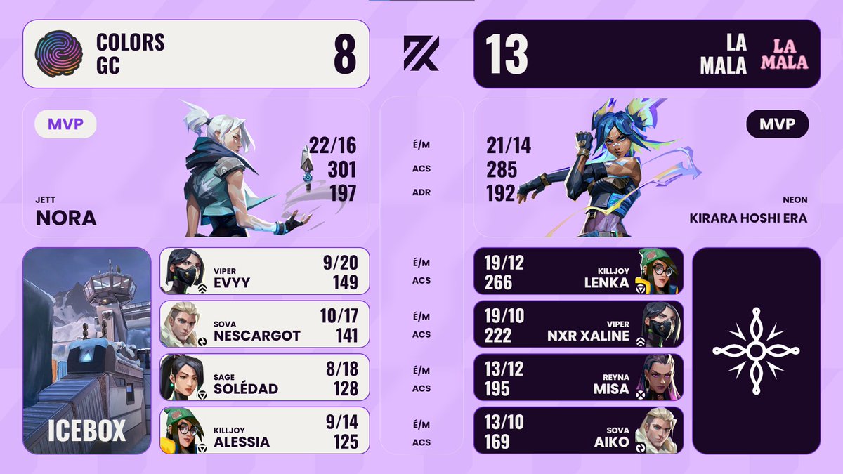 LA MALA 🇫🇷 s'empare de la première map du BO.

<a href="/ofcourseitstara/">(づ￣ ³￣)づ tara</a> récupère le MVP sur Icebox !