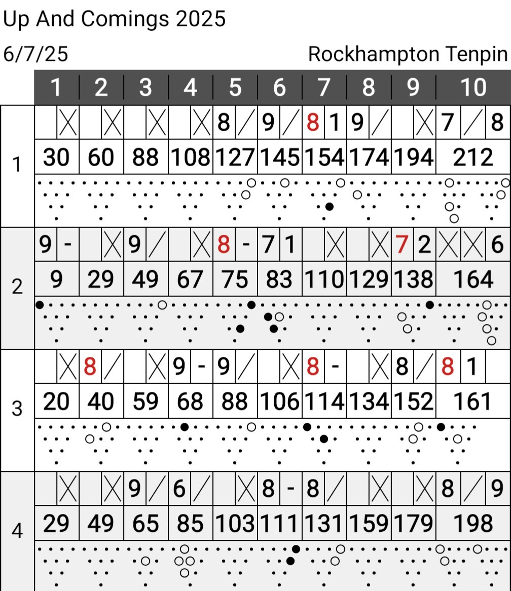 donkbowler's tweet photo. Bowled well tonight two games over average, two games under average, a 210+ game and a 730+ series scratch not too shabby these were my scores 😁 #TramPhoenix #BeKindToYourSelf #RiseUp #LetsGetIt 🔨⚡🐦‍🔥 https://t.co/WgBUO4wPxa