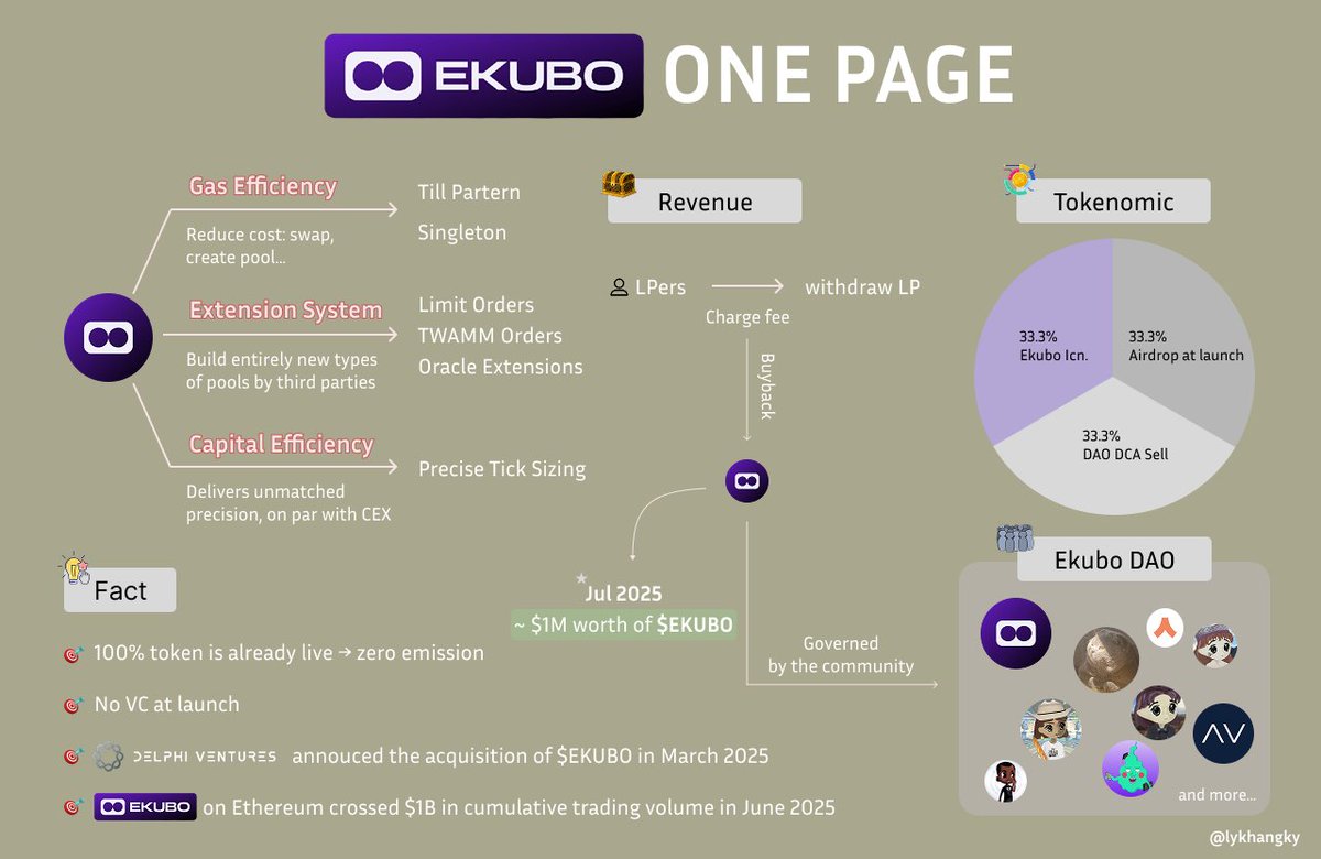 I stumbled upon a very detailed article about <a href="/EkuboProtocol/">Ekubo</a>, although it's quite late lol

As a fan of $EKUBO, I created this one page summary to highlight the key points of article (tl;dr) and add a few of my own insights.

There are many contributors in the <a href="/EkuboProtocol/">Ekubo</a> DAO,
