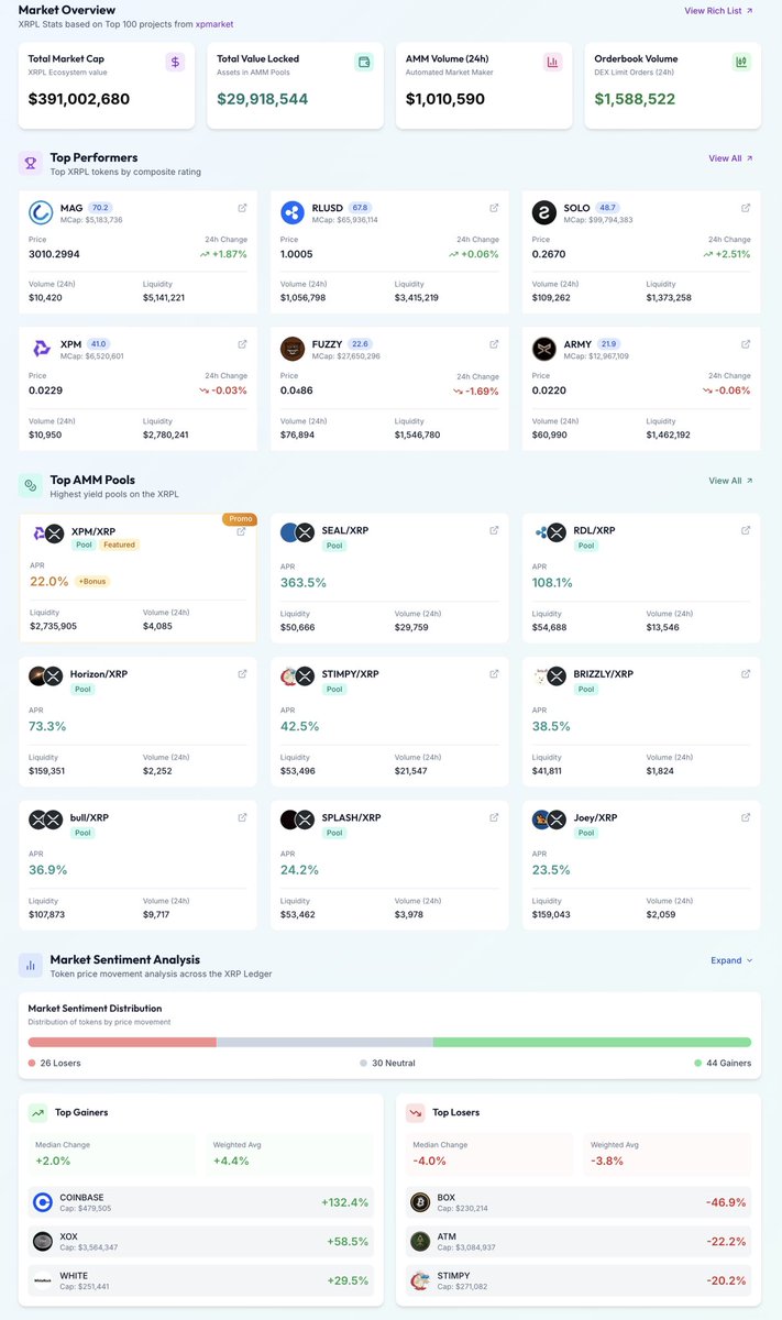 📊 XRPL End of Week Ecosystem Overview
⚡️ Powered by <a href="/xpmarket/">xpmarket®</a>

🟢 Market Cap: $391.0M
🔒 Top 100 TVL: $29.92M
🤖 AMM Volume (24h): $1.01M
📈 DEX Orderbook Volume: $1.59M

💧 Top AMM Pools:
- SEAL/XRP APR: 363.5%
- RDL/XRP APR: 108.1%
- Horizon/XRP APR: 73.3%

📊 Market