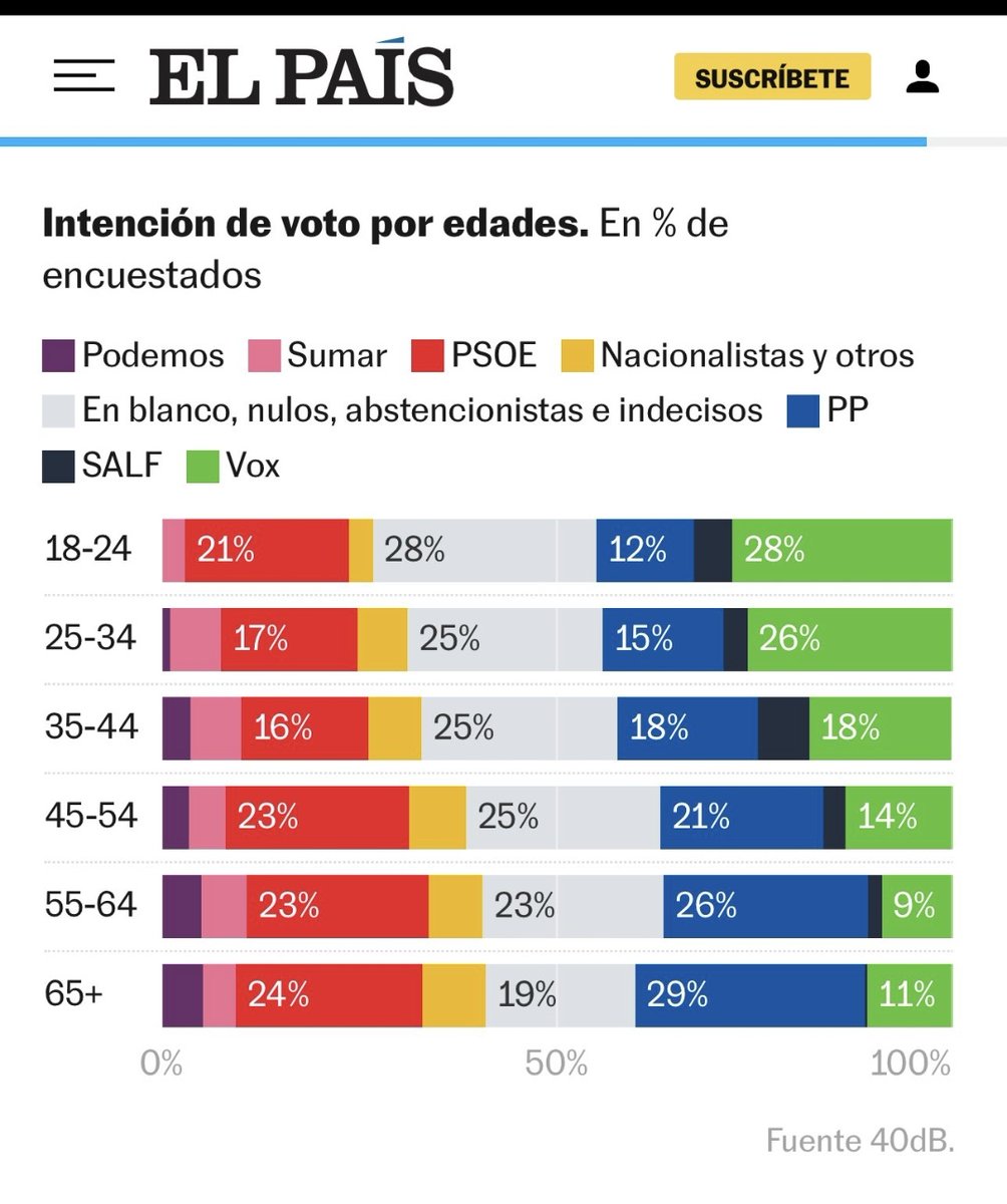 According to a 40dB poll (pro-PSOE), Vox — an outright extremist party — is clearly leading among under-34s 💀💀