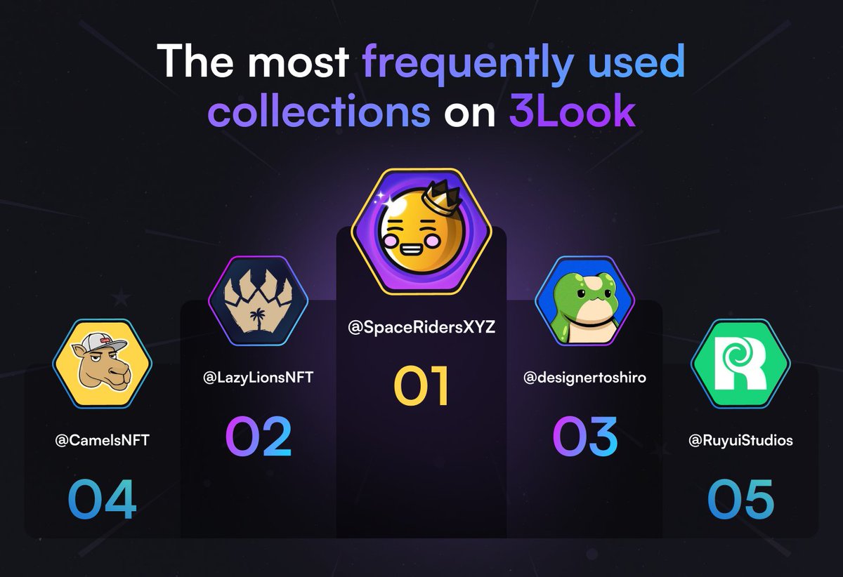 3look (@3look_io) on Twitter photo GM & Happy Sunday, Creators! โ๏ธ
Dive into this week's "Most Used Collections on 3look" leaderboard:
๐ฅ<a href="/SpaceRidersXYZ/">Space Riders</a>
๐ฅ<a href="/LazyLionsNFT/">Lazy Lions ๐</a>
๐ฅ<a href="/designertoshiro/">DSNRS ๐ธ</a>
๐
<a href="/CamelsNFT/">Camels</a>
๐๏ธ<a href="/RuyuiStudios/">RUYUI</a>
Gratz to everyone!
Like, share, and reply with your 3look to show who the real king is ๐ GM & Happy Sunday, Creators! โ๏ธ
Dive into this week's "Most Used Collections on 3look" leaderboard:
๐ฅ<a href="/SpaceRidersXYZ/">Space Riders</a>
๐ฅ<a href="/LazyLionsNFT/">Lazy Lions ๐</a>
๐ฅ<a href="/designertoshiro/">DSNRS ๐ธ</a>
๐
<a href="/CamelsNFT/">Camels</a>
๐๏ธ<a href="/RuyuiStudios/">RUYUI</a>
Gratz to everyone!
Like, share, and reply with your 3look to show who the real king is ๐