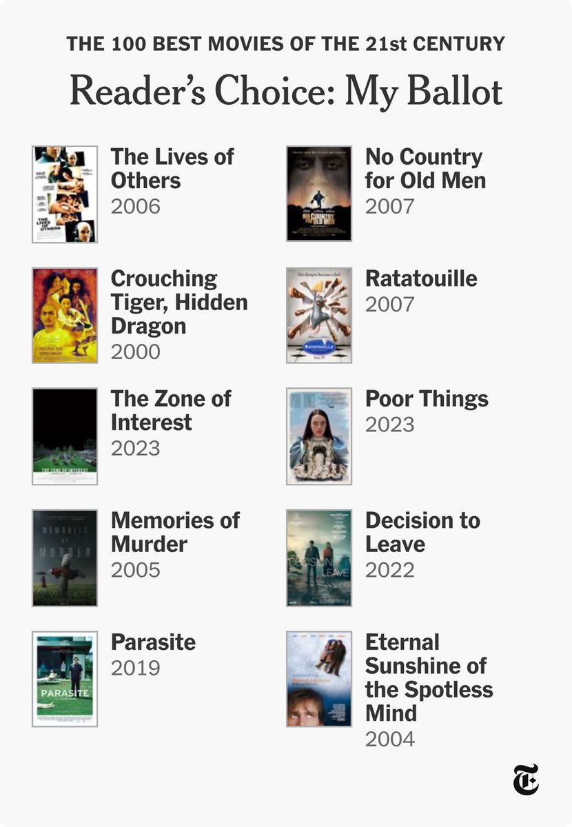 My top 10 movies of the 21st century. What’s yours? ⁦<a href="/nytimes/">The New York Times</a>⁩