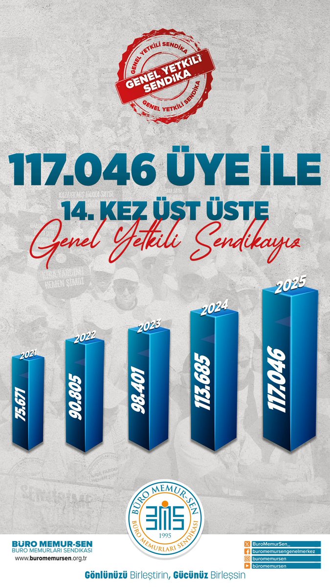 117.046 ÜYE İLE 14. KEZ ÜST ÜSTE GENEL YETKİLİ SENDİKAYIZ

EMEĞİNİ, ÖMRÜNÜ VE YÜREĞİNİ ORTAYA KOYAN TÜM TEŞKİLATIMIZA VE ÜYELERİMİZE TEŞEKKÜRLER

buromemursen.org.tr/emegini-omrunu…
