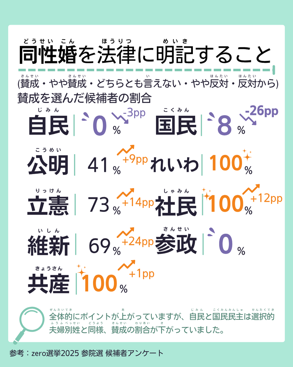 ジェンダー視点で政党比較🔍🤔 （2/3） #参議院選 #参議院選2025 #包括