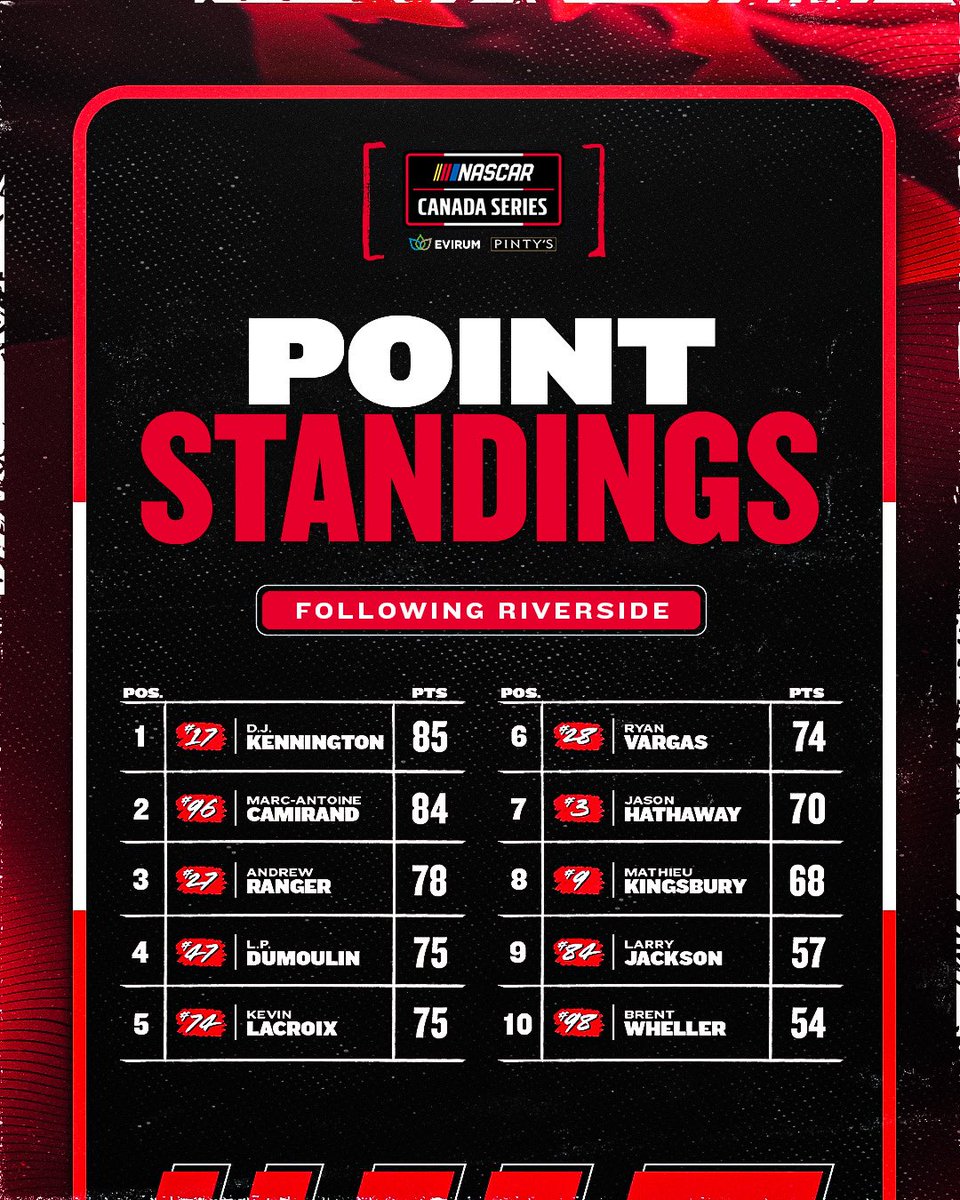Two races down, a full season to go. 👊 

Here’s how the Canada Series Driver’s Championship title fight looks after the NASCAR Canada 300 at Riverside International Speedway.

#NASCARCanada