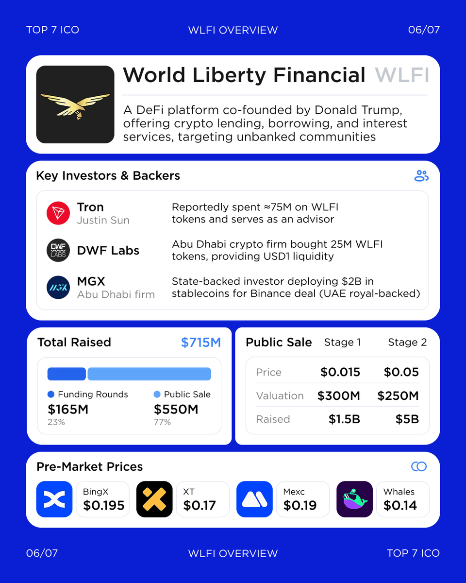 WLFI set to go tradable — already 10x on Pre-Markets, #USD1 overtakes $USDC

<a href="/worldlibertyfi/">WLFI</a> $WLFI is a DeFi protocol co-founded by <a href="/realDonaldTrump/">Donald J. Trump</a>
• Raised $715M
• Supported by major institutions (<a href="/trondao/">TRON DAO</a>, <a href="/DWFLabs/">DWF Labs</a>, <a href="/mgx_ai/">mgxai</a>)
• Built for crypto lending, borrowing, and