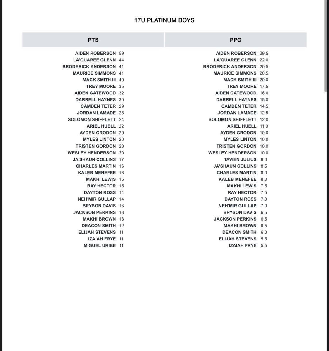 BigShotsGlobal's tweet image. #BigShots #SoutheastJam #HoopKrew 

Championship Sunday is here!!!! Here are your 17U Platinum Division stat leaders. Leading the way this weekend is Aiden Roberson.