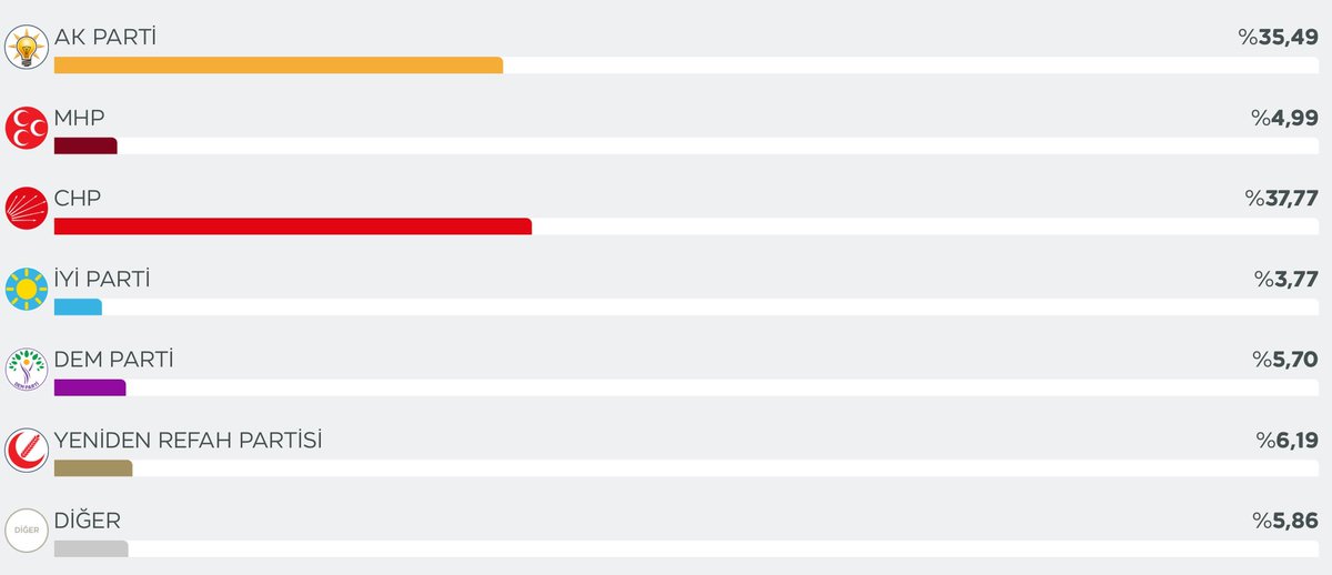 CHP son seçimlerde Türkiye’nin en çok oy alan “BİRİNCİ PARTİSİDİR!”

Ve şunu iddia ediyorum; gelecek seçimlerde AKP, üye sayısı kadar bile oy alamayacak.