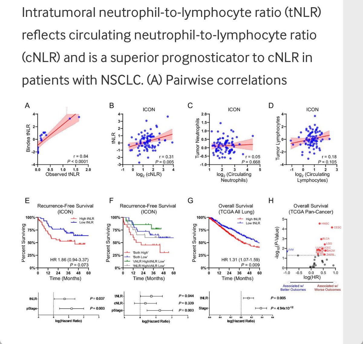 Mara Antonoff, MD, FACS (@maraantonoff) on Twitter photo This <a href="/KGMitchellMD/">Kyle Mitchell</a> study shows ⬆️ circulating neutrophil-to-lymphocytes (cNLR) reflects ⬆️ tumor NLR (tNLR), ⬆️ tNLR is associated with immunosuppressive/pro-tumor TME, and tNLR is a stronger negative prognosticator than cNLR in resectable NSCLC. #oncsurg
jitc.bmj.com/content/13/6/e… This <a href="/KGMitchellMD/">Kyle Mitchell</a> study shows ⬆️ circulating neutrophil-to-lymphocytes (cNLR) reflects ⬆️ tumor NLR (tNLR), ⬆️ tNLR is associated with immunosuppressive/pro-tumor TME, and tNLR is a stronger negative prognosticator than cNLR in resectable NSCLC. #oncsurg
jitc.bmj.com/content/13/6/e…