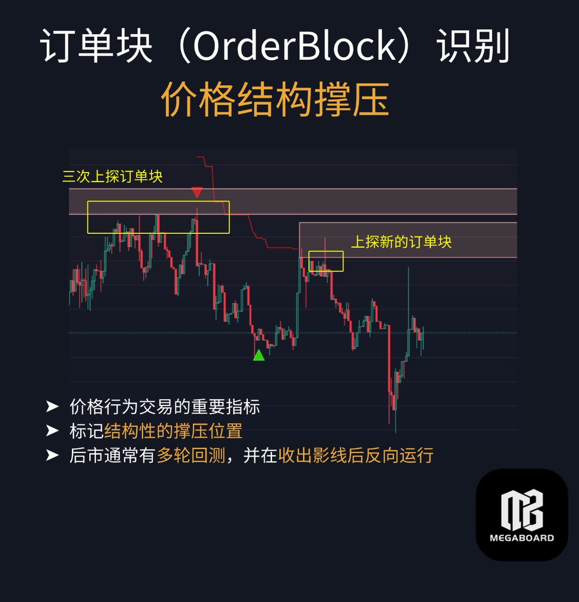 cryptomegaboard's tweet photo. 【MegaBoard上新】订单块（OrderBlock）指标
最强大的、完全基于K线结构的撑压分析指标

什么是订单块？
- 订单块标记了新趋势形成前的盘整蓄能区域，通常被视为“吸筹区”
- 对应价格区间通常有很强烈的买入需求（多头订单块）或卖出供给（空头订单块），回测完成二次吸筹后通常能形成二轮升浪
- 其他市场的专业交易员（如外汇交易员）会将其视为“机构资金的持仓成本”

订单块怎么用？
- 订单块=K线主结构的支撑位置和压力位置
- 新的订单块形成、旧的订单块被打破，都意味着市场风格趋势的转换
- 未被回测的订单块有效性最高，订单块区域被回测的次数越多、程度越深，有效性就越小