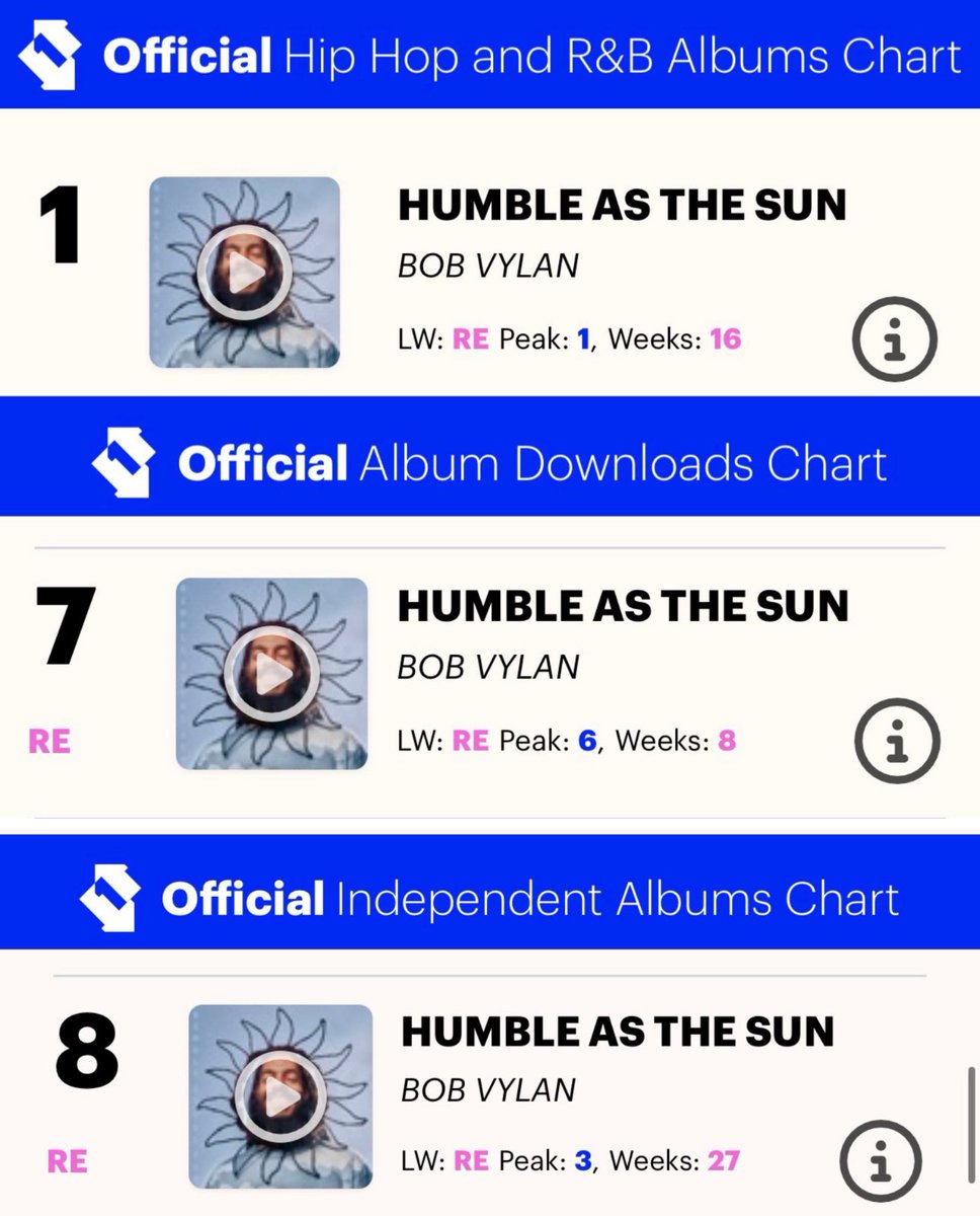 JUST IN: BOB VYLAN DOMINATE UK MUSIC CHARTS - DESPITE ZIONIST ATTEMPTS TO CANCEL THEM

Statement by Bob Vylan:

“Ban Bob Vylan? The people said ‘Nah’. We need artists that speak up. Our album ‘Humble As The Sun’ is back in the charts and, as an independent band releasing music on