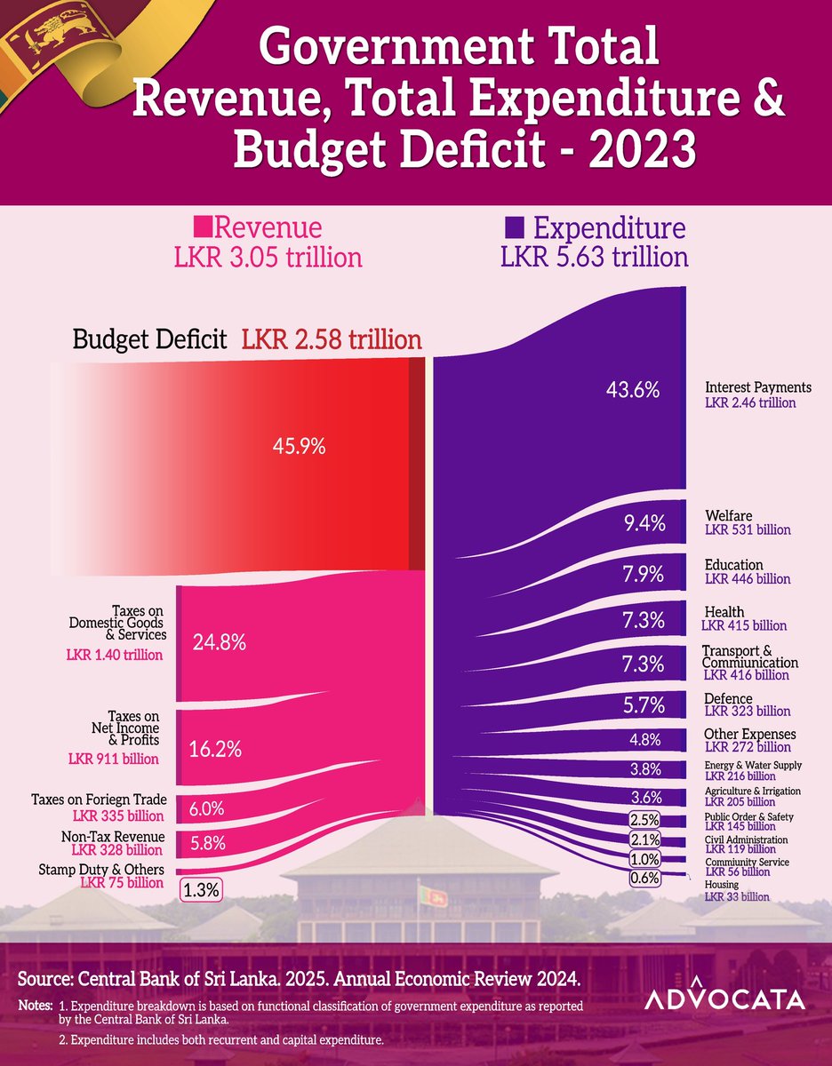 In 2023, the Government of Sri Lanka collected LKR 3.05 trillion in revenue — mostly from taxes on goods, services, and income. But it spent a staggering LKR 5.63 trillion.

That left a budget deficit of LKR 2.58 trillion — nearly as much as total revenue.
Nearly 44% of spending