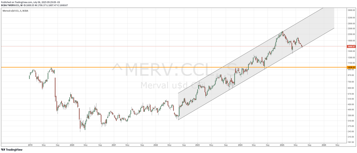 $MERVAL en dólares (CCL): Sobre el piso del canal alcista. Compresión semanal, escala semi-logarítmica