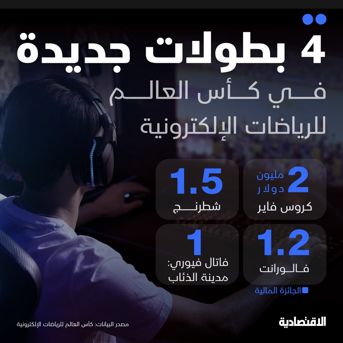 صحيفة الاقتصادية (@aleqtisadiah) on Twitter photo منافسات كأس العالم للرياضات الإلكترونية، تنطلق في #الرياض غدا، مع 4 بطولات جديدة وجوائز تتجاوز 70 مليون دولار، ما يجعلها إحدى أكبر الفعاليات العالمية في تاريخ الرياضات الإلكترونية من حيث قيمة الجوائز وعدد البطولات
<a href="/BinGhayth/">Faisal Bin Ghayth</a>
التفاصيل: aleqt.com/2025/07/06/art… منافسات كأس العالم للرياضات الإلكترونية، تنطلق في #الرياض غدا، مع 4 بطولات جديدة وجوائز تتجاوز 70 مليون دولار، ما يجعلها إحدى أكبر الفعاليات العالمية في تاريخ الرياضات الإلكترونية من حيث قيمة الجوائز وعدد البطولات
<a href="/BinGhayth/">Faisal Bin Ghayth</a>
التفاصيل: aleqt.com/2025/07/06/art…